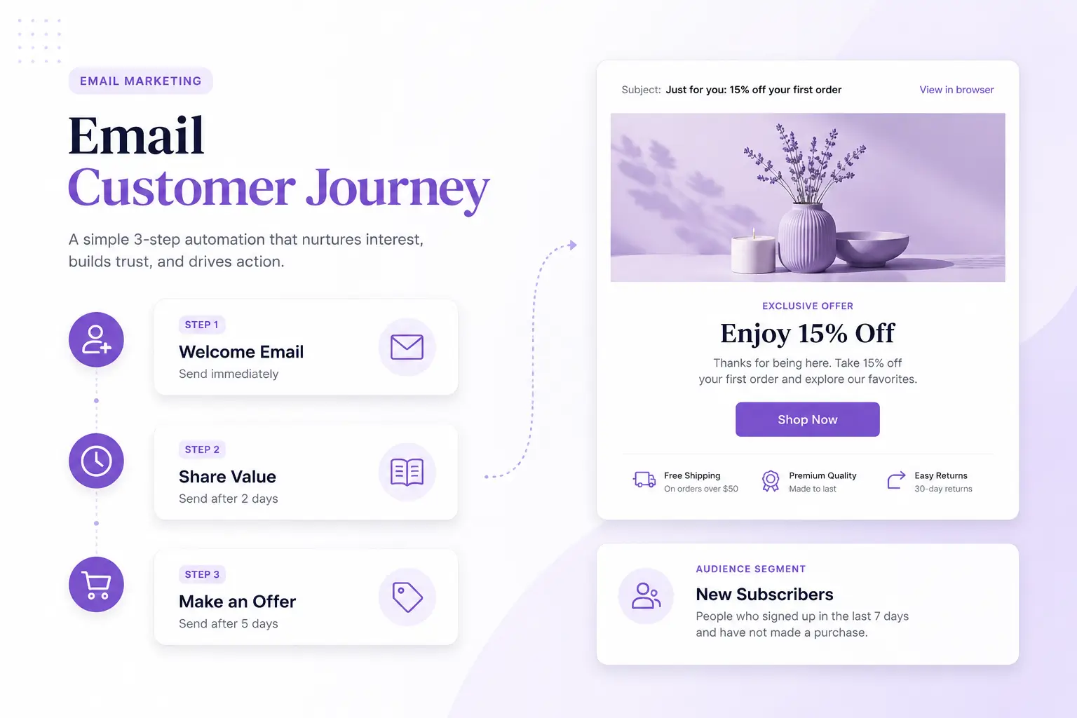 Email customer journey with automation sequence and email preview