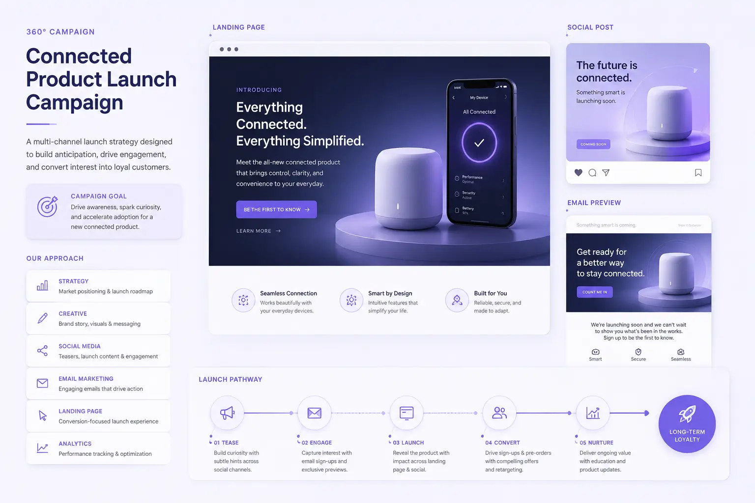 Connected product launch campaign with landing page, social, and email assets