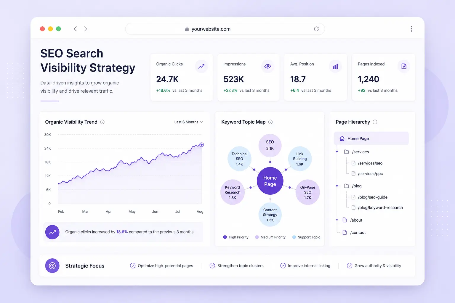 SEO search visibility strategy with keyword planning and website structure